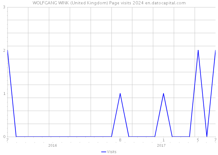 WOLFGANG WINK (United Kingdom) Page visits 2024 
