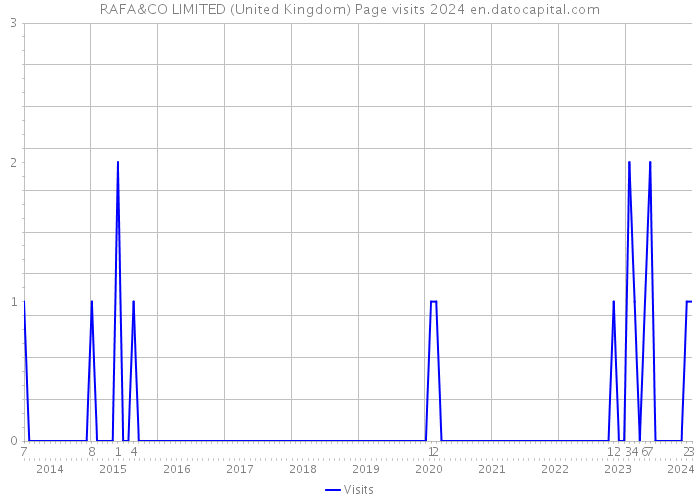 RAFA&CO LIMITED (United Kingdom) Page visits 2024 