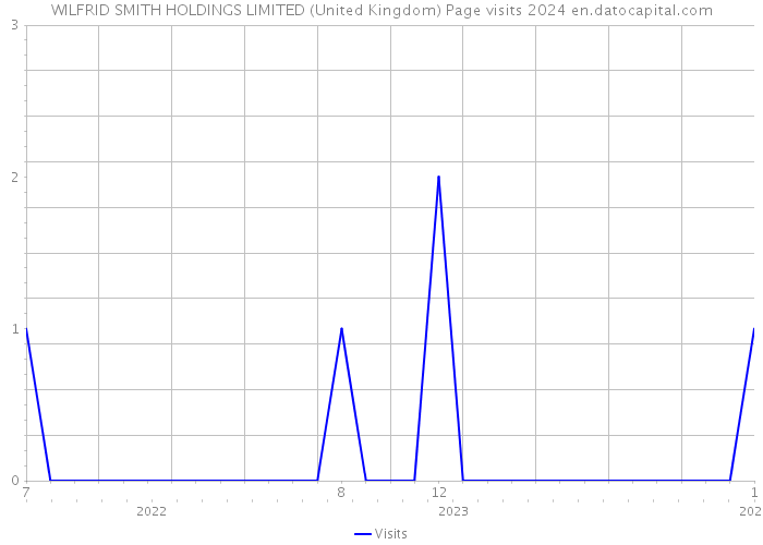 WILFRID SMITH HOLDINGS LIMITED (United Kingdom) Page visits 2024 