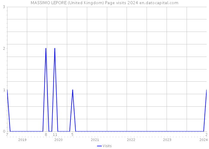 MASSIMO LEPORE (United Kingdom) Page visits 2024 