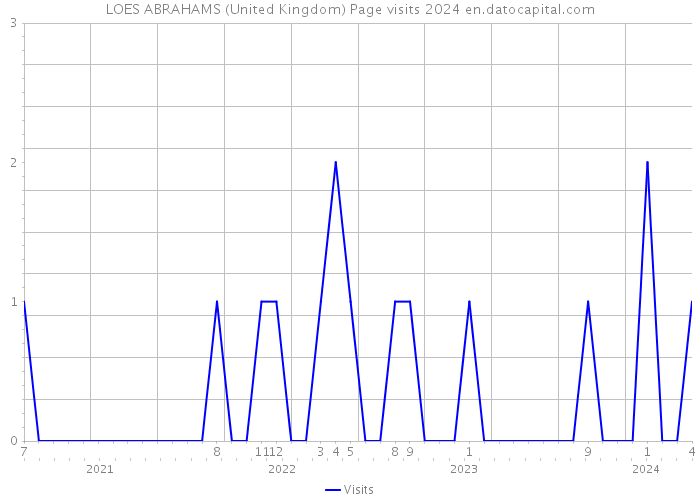 LOES ABRAHAMS (United Kingdom) Page visits 2024 