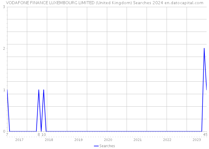 VODAFONE FINANCE LUXEMBOURG LIMITED (United Kingdom) Searches 2024 