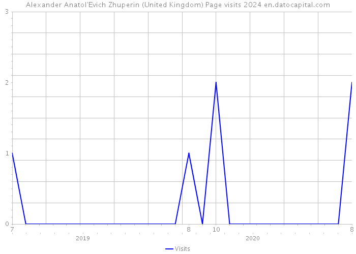 Alexander Anatol'Evich Zhuperin (United Kingdom) Page visits 2024 
