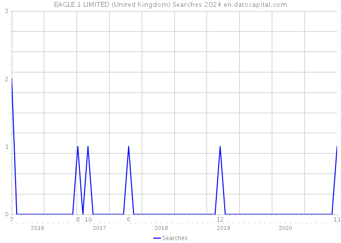 EAGLE 1 LIMITED (United Kingdom) Searches 2024 