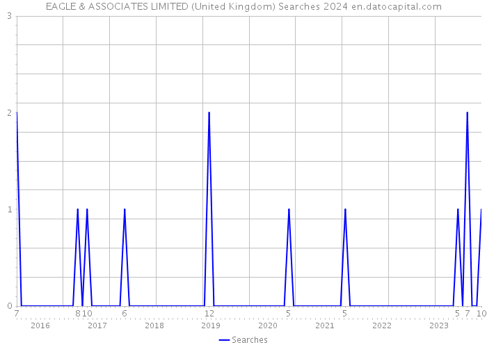 EAGLE & ASSOCIATES LIMITED (United Kingdom) Searches 2024 