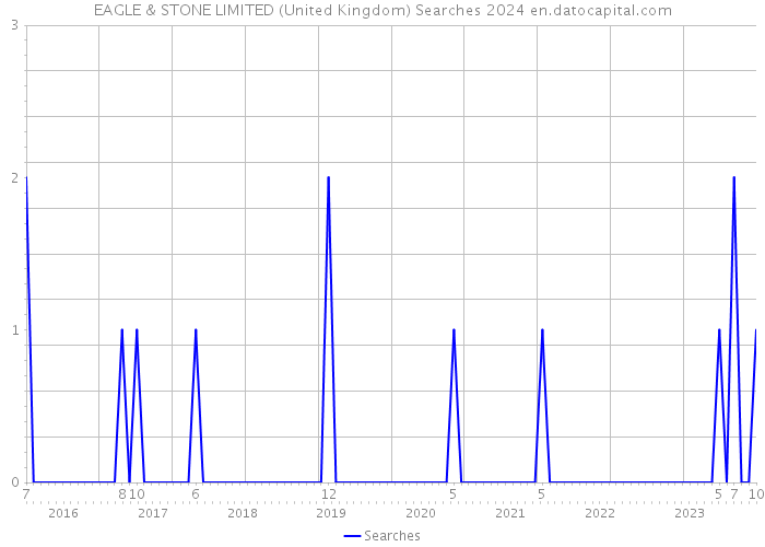 EAGLE & STONE LIMITED (United Kingdom) Searches 2024 