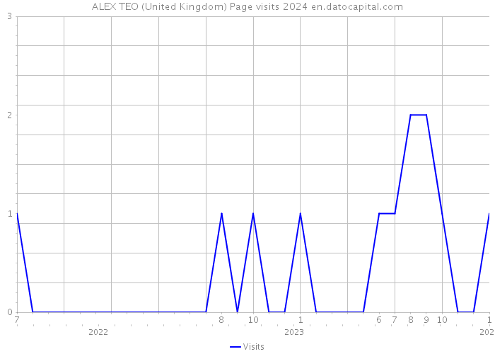 ALEX TEO (United Kingdom) Page visits 2024 