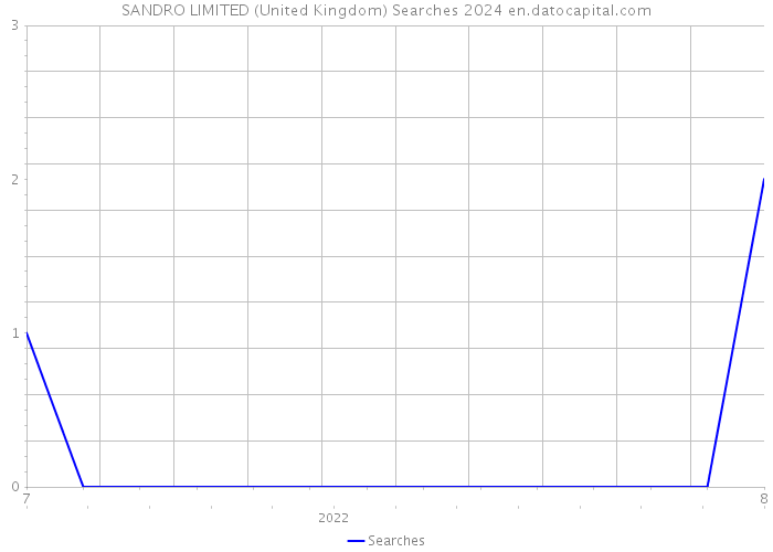 SANDRO LIMITED (United Kingdom) Searches 2024 