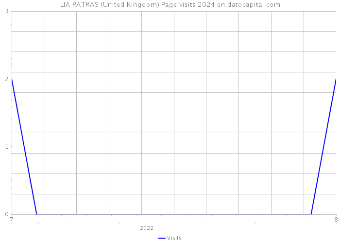 LIA PATRAS (United Kingdom) Page visits 2024 