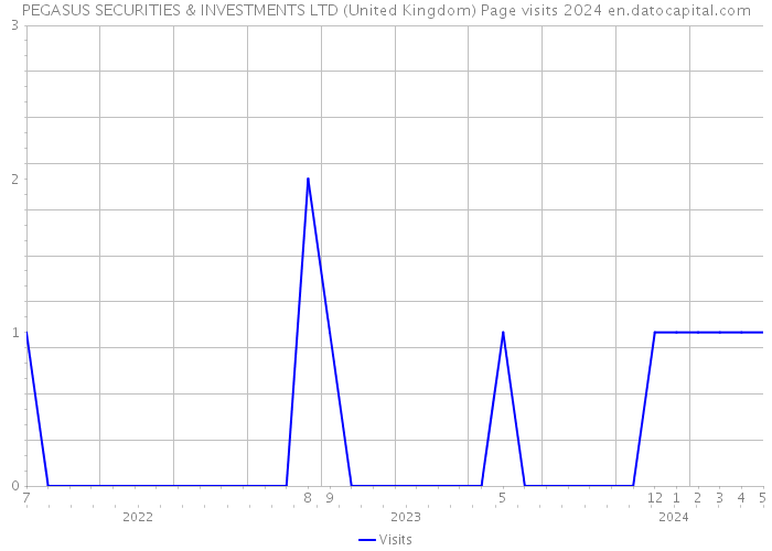 PEGASUS SECURITIES & INVESTMENTS LTD (United Kingdom) Page visits 2024 