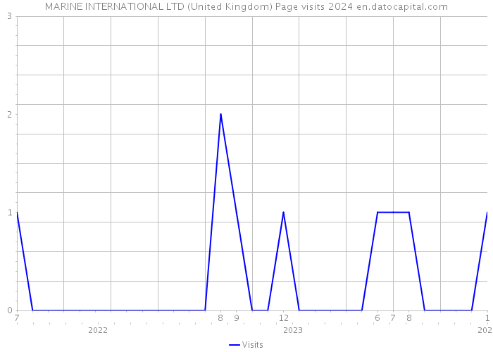MARINE INTERNATIONAL LTD (United Kingdom) Page visits 2024 