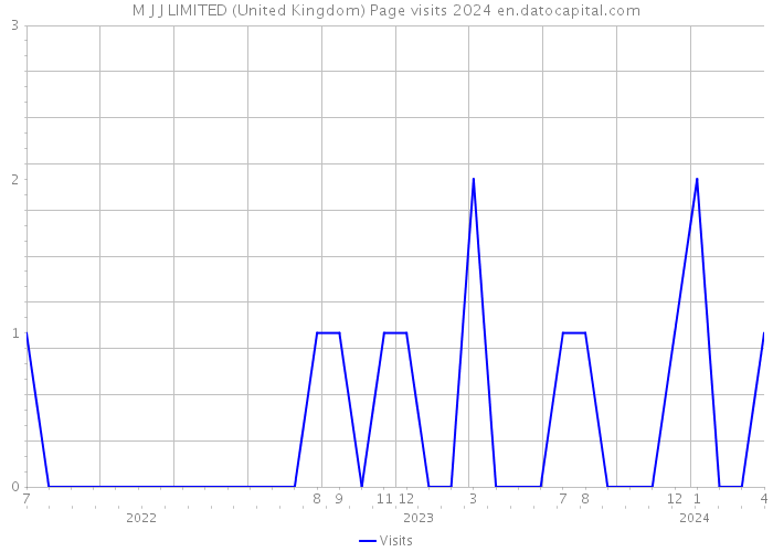 M J J LIMITED (United Kingdom) Page visits 2024 
