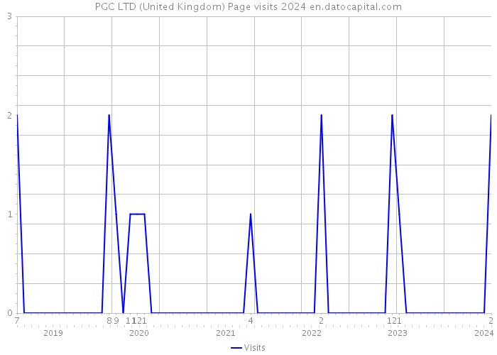 PGC LTD (United Kingdom) Page visits 2024 