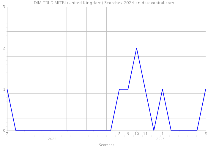 DIMITRI DIMITRI (United Kingdom) Searches 2024 