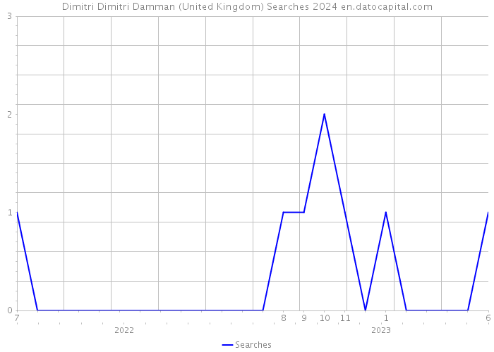 Dimitri Dimitri Damman (United Kingdom) Searches 2024 