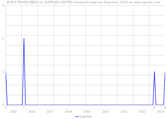 EURO TRADE MEDICAL SUPPLIES LIMITED (United Kingdom) Searches 2024 