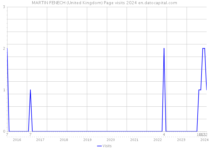 MARTIN FENECH (United Kingdom) Page visits 2024 