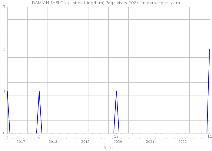 DAMIAN SABLON (United Kingdom) Page visits 2024 