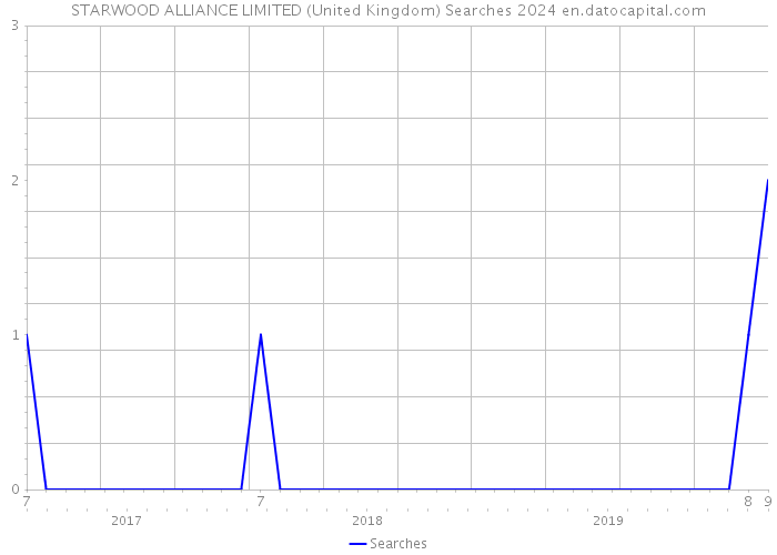 STARWOOD ALLIANCE LIMITED (United Kingdom) Searches 2024 