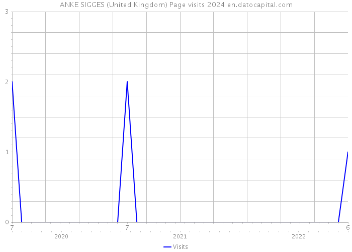 ANKE SIGGES (United Kingdom) Page visits 2024 