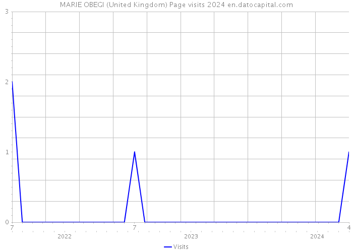 MARIE OBEGI (United Kingdom) Page visits 2024 
