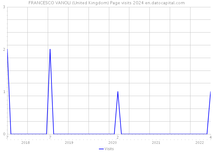 FRANCESCO VANOLI (United Kingdom) Page visits 2024 