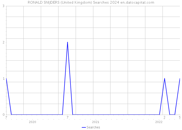 RONALD SNIJDERS (United Kingdom) Searches 2024 