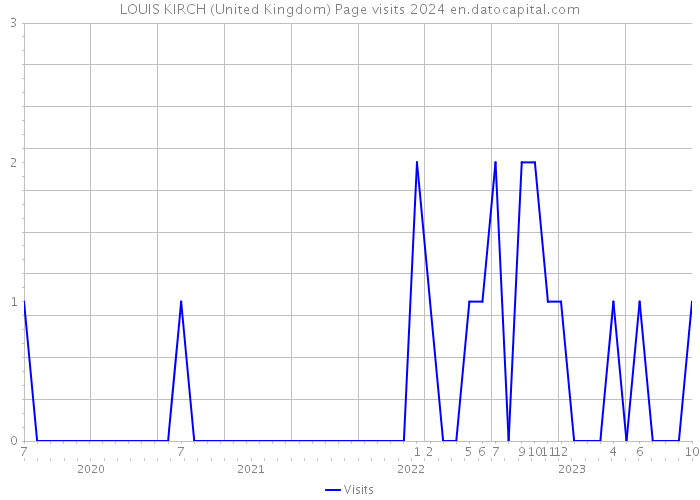 LOUIS KIRCH (United Kingdom) Page visits 2024 