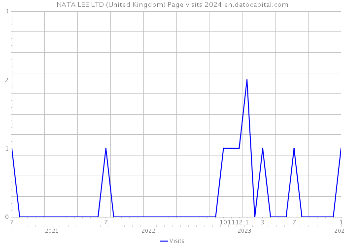 NATA LEE LTD (United Kingdom) Page visits 2024 