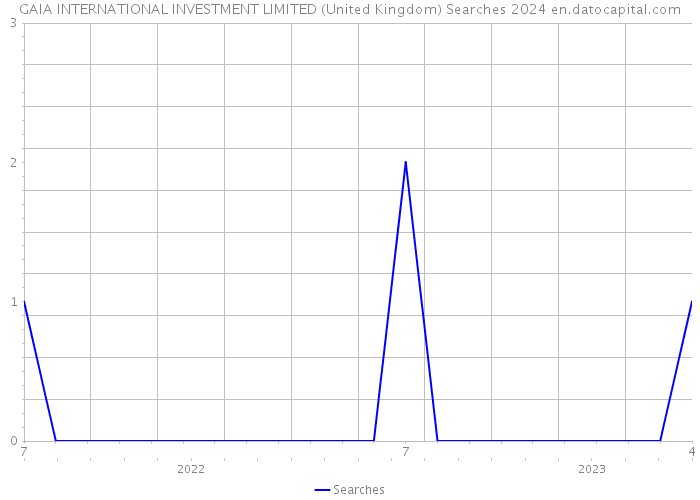 GAIA INTERNATIONAL INVESTMENT LIMITED (United Kingdom) Searches 2024 