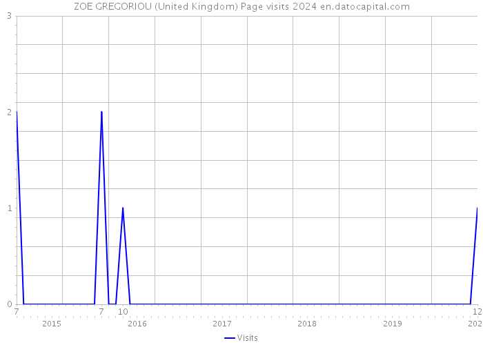 ZOE GREGORIOU (United Kingdom) Page visits 2024 