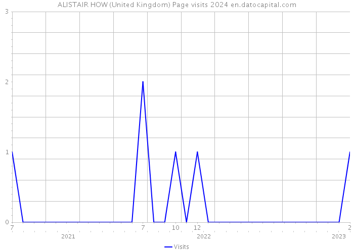 ALISTAIR HOW (United Kingdom) Page visits 2024 