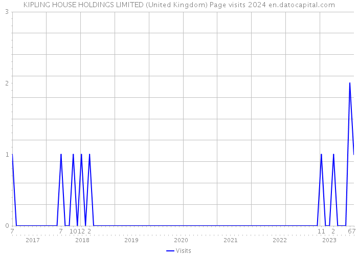 KIPLING HOUSE HOLDINGS LIMITED (United Kingdom) Page visits 2024 