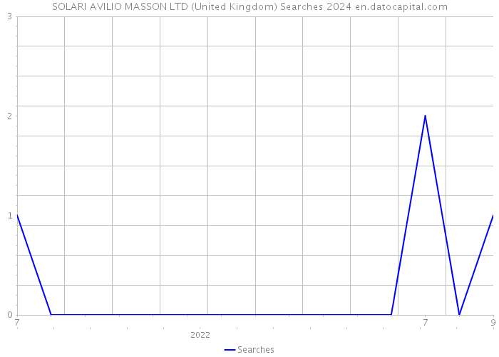 SOLARI AVILIO MASSON LTD (United Kingdom) Searches 2024 