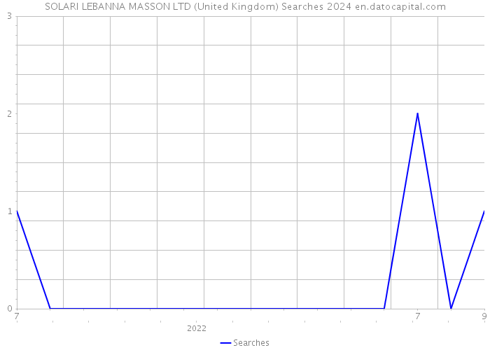 SOLARI LEBANNA MASSON LTD (United Kingdom) Searches 2024 
