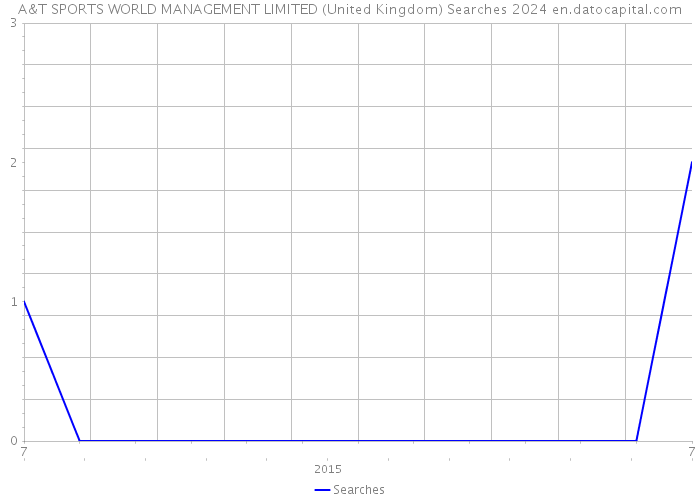 A&T SPORTS WORLD MANAGEMENT LIMITED (United Kingdom) Searches 2024 