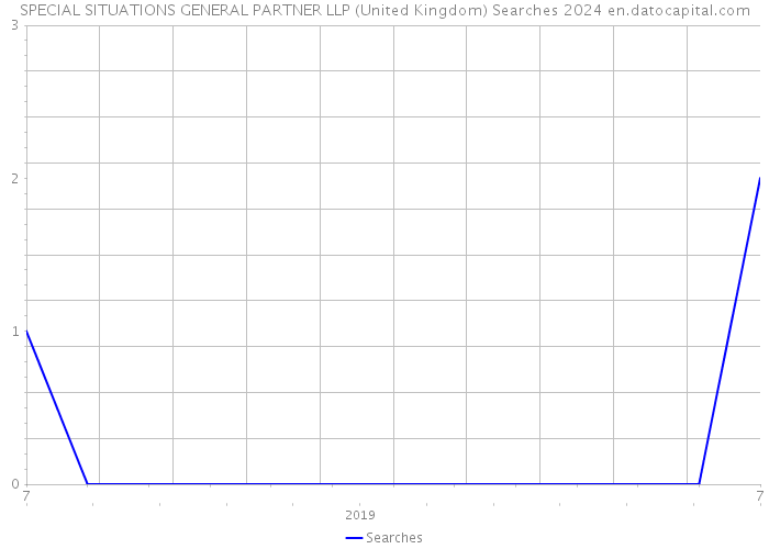 SPECIAL SITUATIONS GENERAL PARTNER LLP (United Kingdom) Searches 2024 