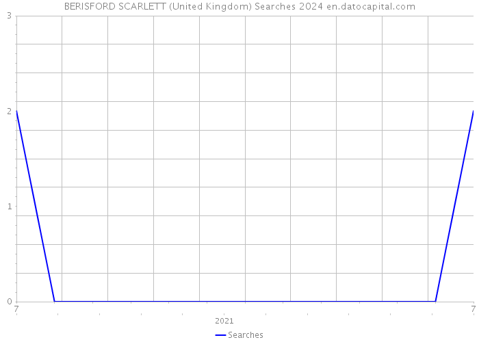 BERISFORD SCARLETT (United Kingdom) Searches 2024 