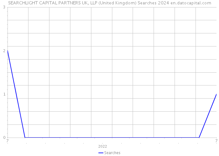 SEARCHLIGHT CAPITAL PARTNERS UK, LLP (United Kingdom) Searches 2024 