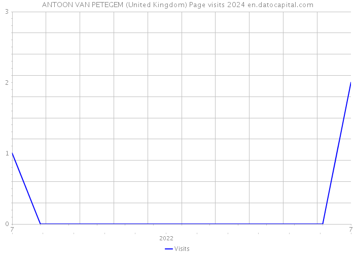 ANTOON VAN PETEGEM (United Kingdom) Page visits 2024 