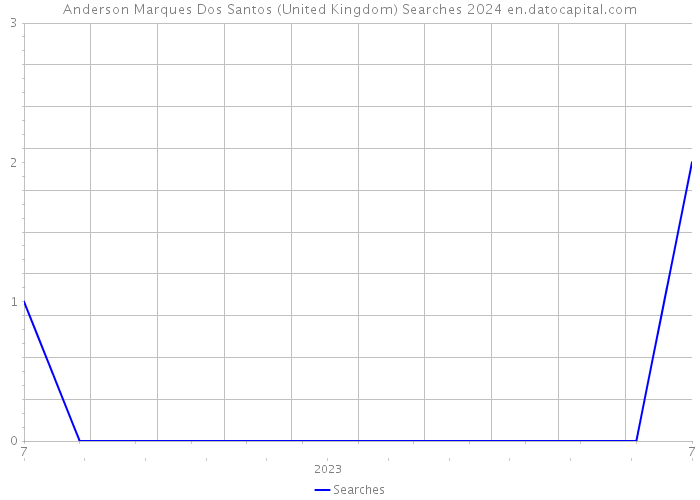 Anderson Marques Dos Santos (United Kingdom) Searches 2024 
