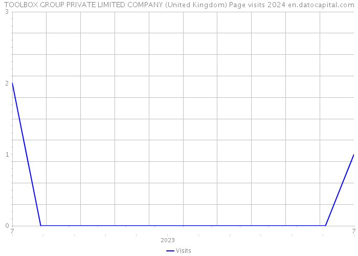 TOOLBOX GROUP PRIVATE LIMITED COMPANY (United Kingdom) Page visits 2024 