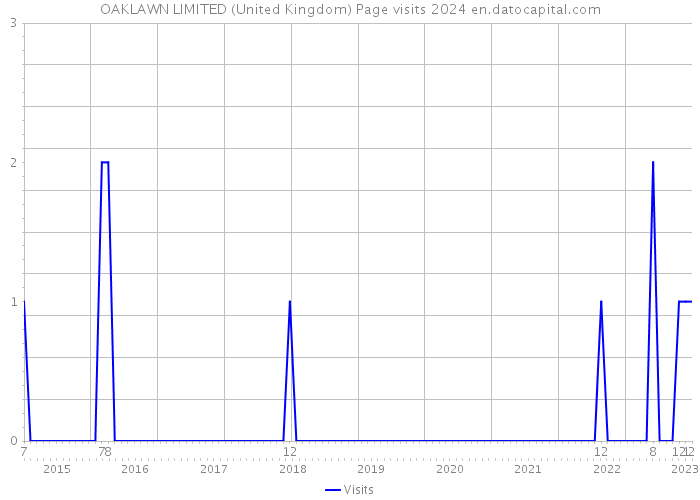 OAKLAWN LIMITED (United Kingdom) Page visits 2024 