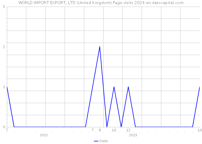 WORLD IMPORT EXPORT, LTD (United Kingdom) Page visits 2024 