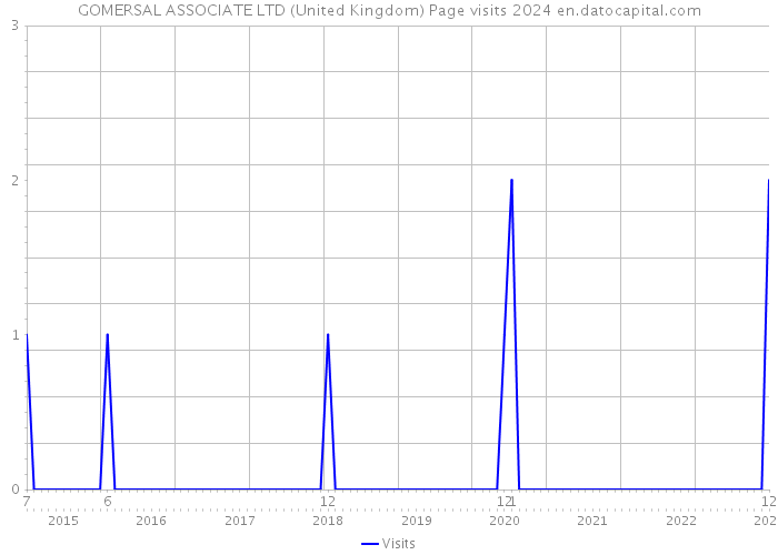 GOMERSAL ASSOCIATE LTD (United Kingdom) Page visits 2024 