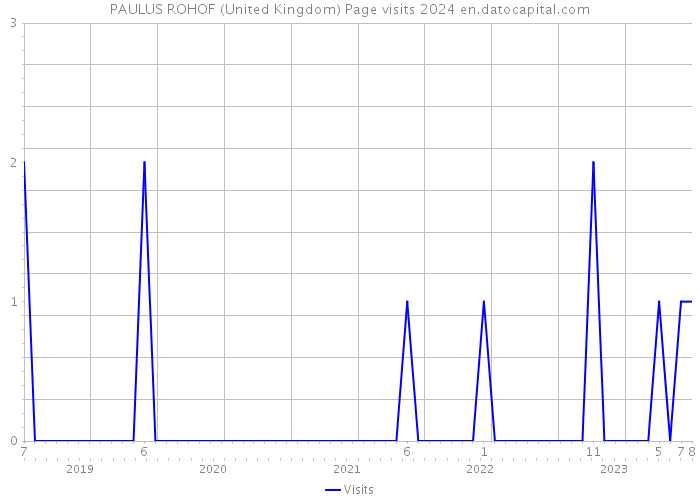 PAULUS ROHOF (United Kingdom) Page visits 2024 