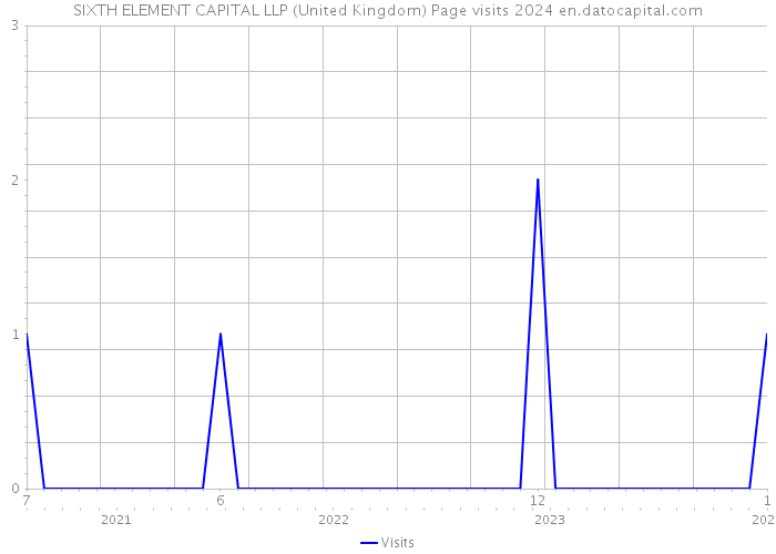 SIXTH ELEMENT CAPITAL LLP (United Kingdom) Page visits 2024 