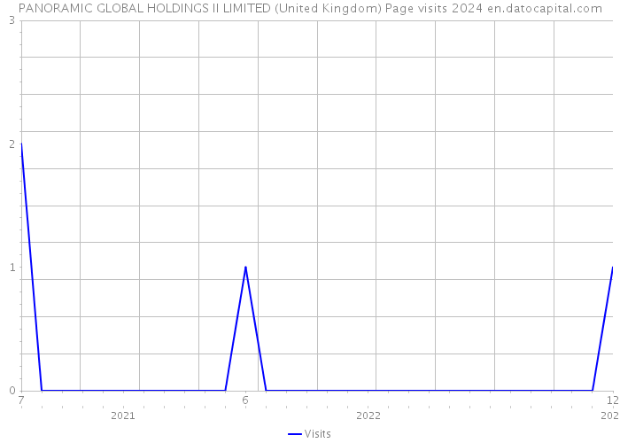 PANORAMIC GLOBAL HOLDINGS II LIMITED (United Kingdom) Page visits 2024 