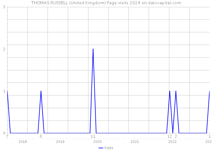 THOMAS RUSSELL (United Kingdom) Page visits 2024 