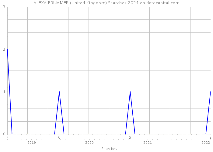 ALEXA BRUMMER (United Kingdom) Searches 2024 